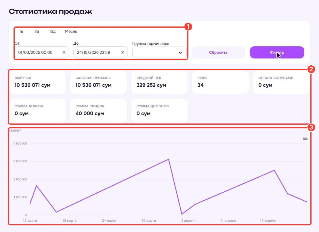 Статистика продаж