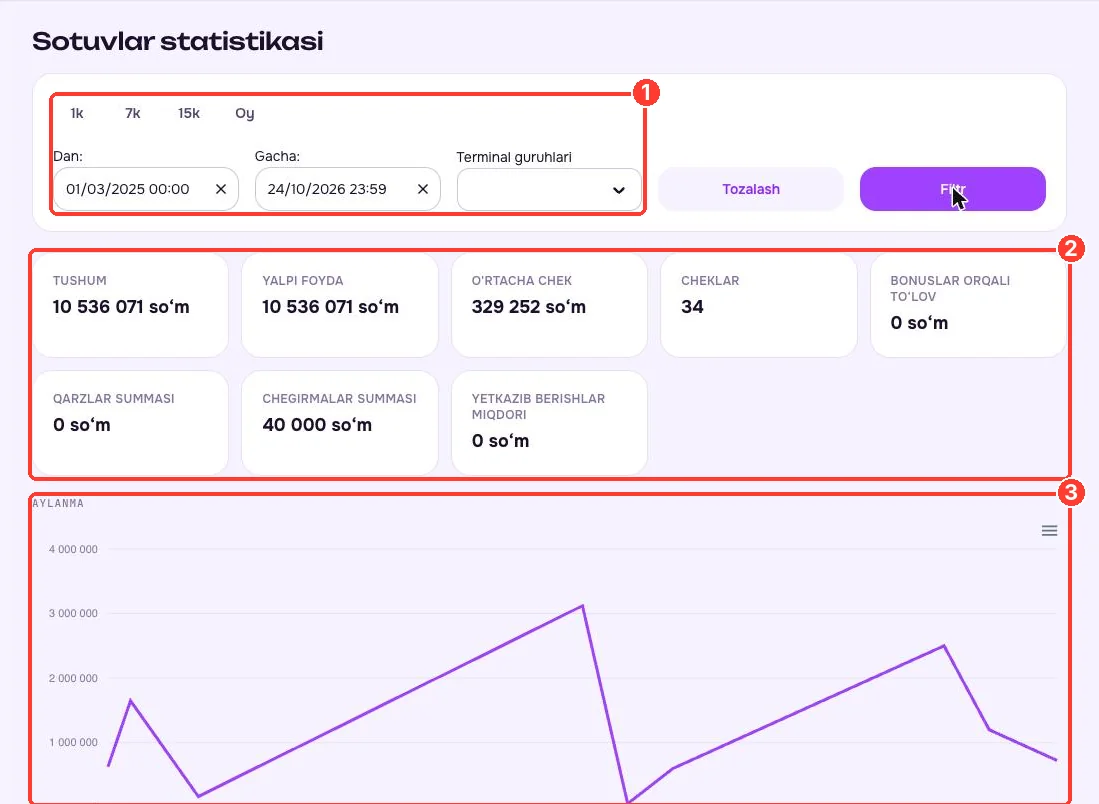 Sotuvlar statistikasi